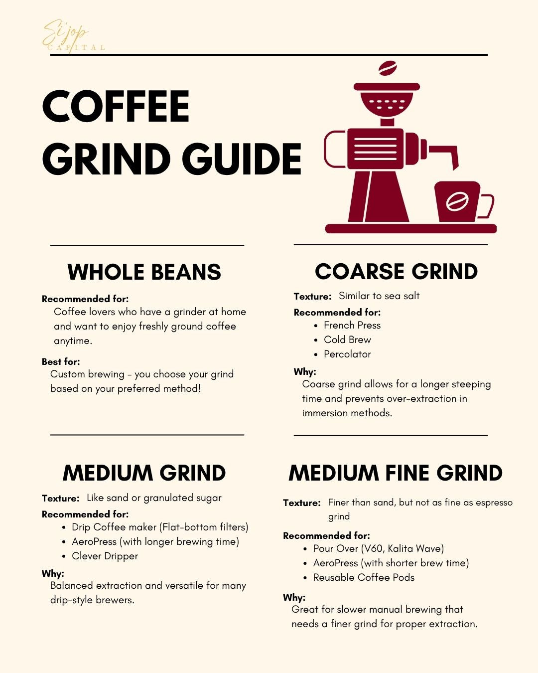 Si'jop Capital coffee grind guide with text and icons on a white background